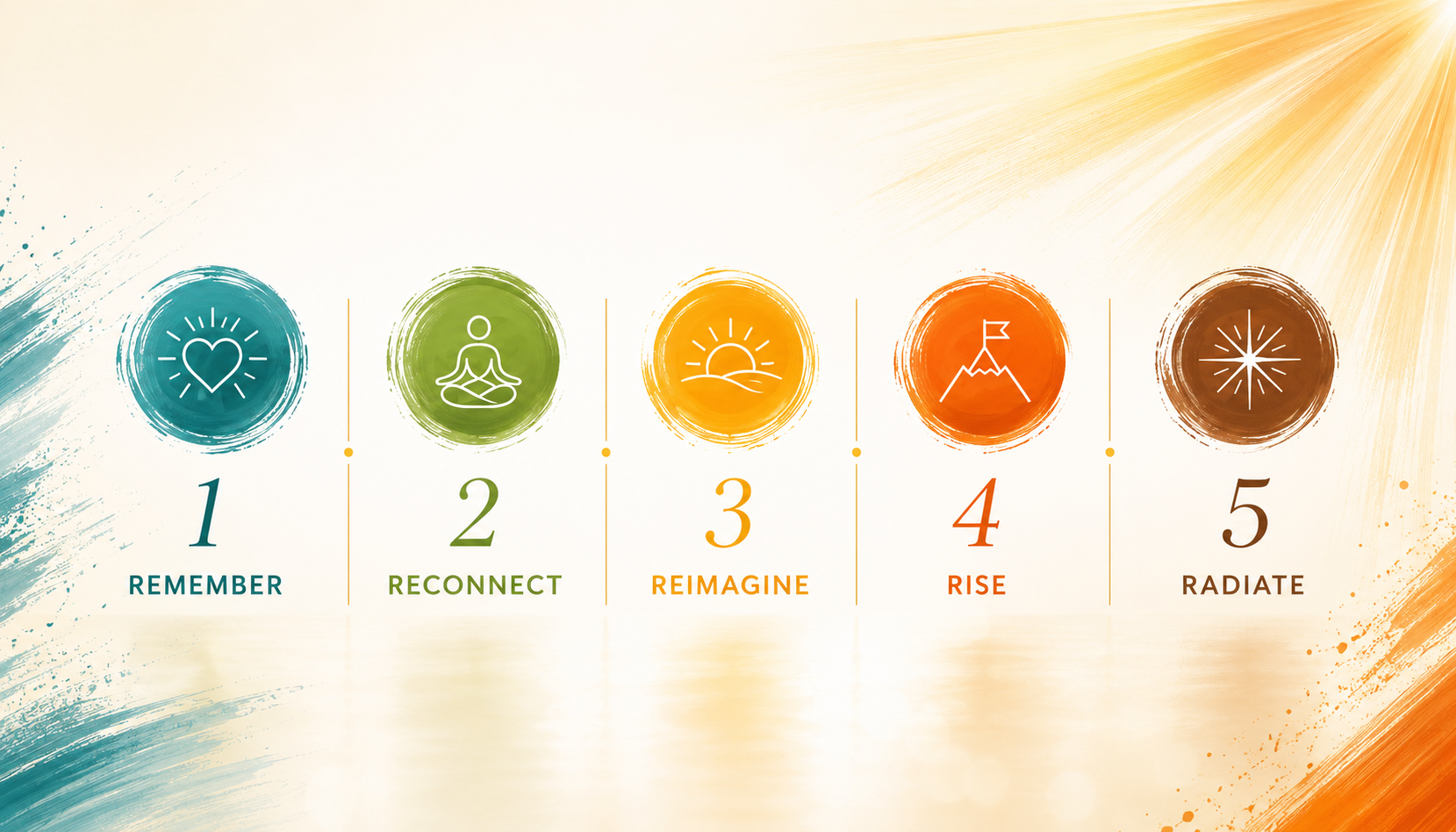 The five stages of the Adriana Method: Remember, Reconnect, Reimagine, Rise, Radiate